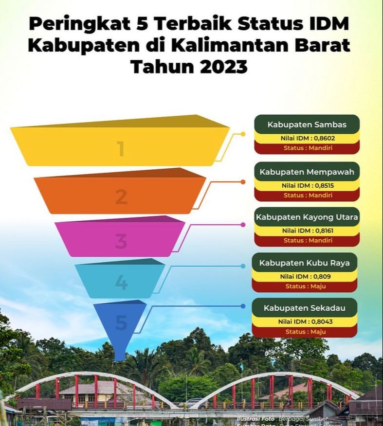 Kabupaten Sambas Raih Peringkat Pertama Indeks Desa Membangun di Kalbar, Bupati Satono Apresiasi Kerja Keras Semua Pihak
