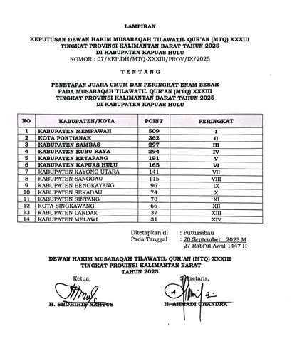 Kafilah Sambas Raih Juara 3 Ajang MTQ Provinsi Kalbar